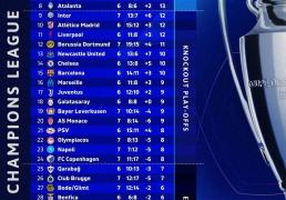 世界杯预测-英超战力冠绝欧冠 英超5队+皇仁黎排名前8 曼(màn)城排11沦为英超最差