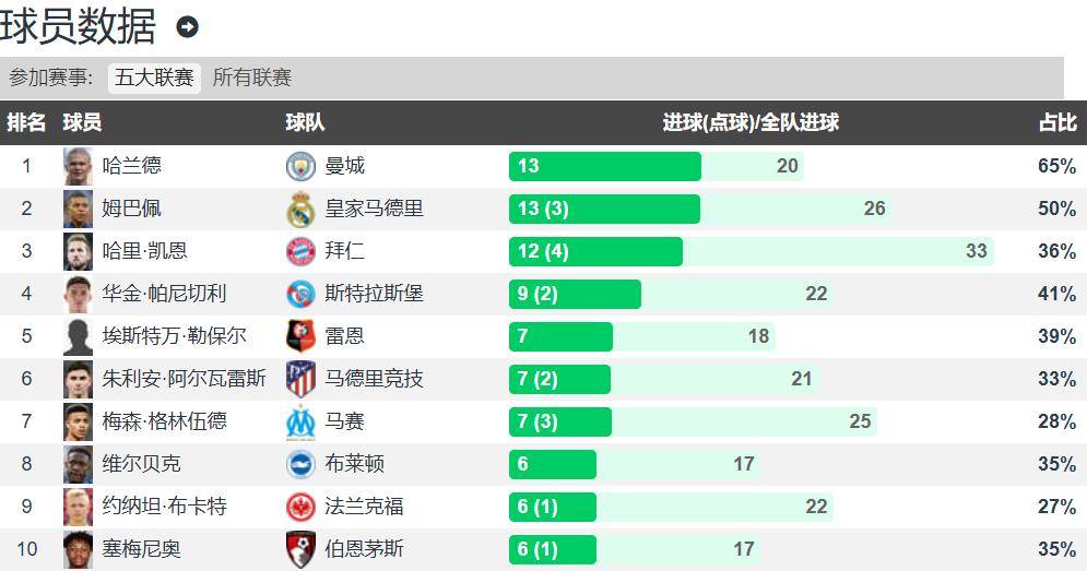 2026世界杯-英超西甲德甲金靴大结局 哈兰德amp;姆巴佩amp;凯恩争夺2026欧洲金靴