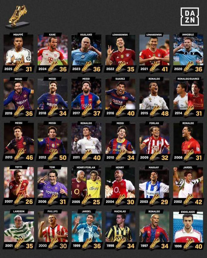 2026世界杯下注-姆巴佩本(běn)周五领取歐(ōu)洲金靴奖amp;生涯首次 梅西曾6夺歐(ōu)洲金靴奖